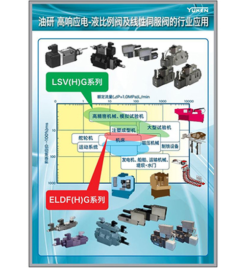 High response electro-hydraulic proportional valve